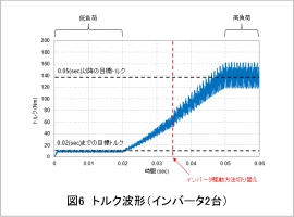 図6　トルク波形（インバータ2台）