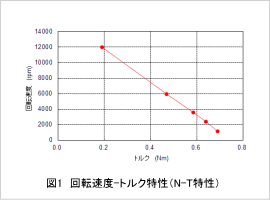 図1　回転速度-トルク特性（N-T特性）