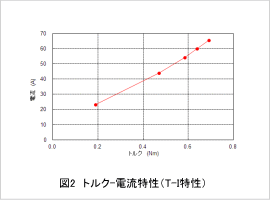 図2　トルク-電流特性（T-I特性）