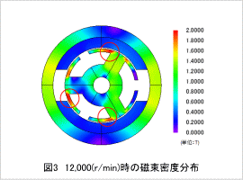 図3　12,000(r/min)時の磁束密度分布