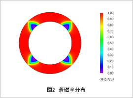 図2 着磁率分布