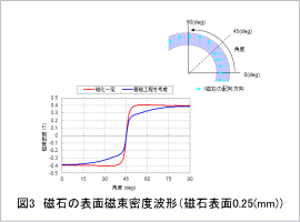 図3 磁石の表面磁束密度波形（磁石表面0.25(mm)）