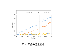 図3　部品の温度変化