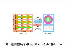 図1 連続運転を考慮した効率マップ作成の解析フロー
