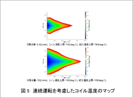 図5 連続運転を考慮したコイル温度のマップ