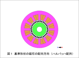 図1 基準形状の磁石の配向方向(ハルバッハ配列)