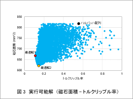 図3 実行可能解(磁石面積-トルクリップル率)