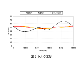 図5 トルク波形