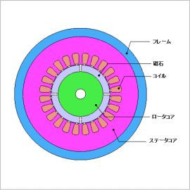 圧入応力を考慮したSPMモータの鉄損解析