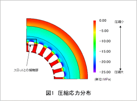 図1　圧縮応力分布