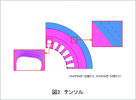 図2　テンソル