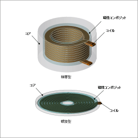 チョッパインダクタのインピーダンス特性解析