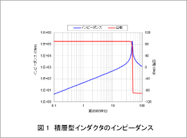 図1　積層型インダクタのインピーダンス