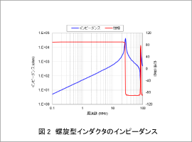 図2　螺旋型インダクタのインピーダンス
