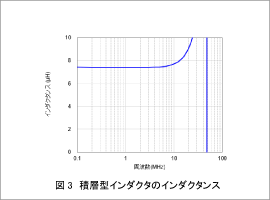 図3　積層型インダクタのインダクタンス