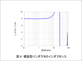 図4　螺旋型インダクタのインダクタンス