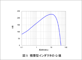 図5　積層型インダクタのQ値