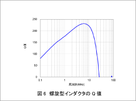 図6　螺旋型インダクタのQ値