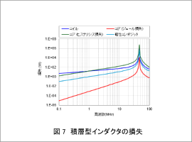 図7　積層型インダクタの損失