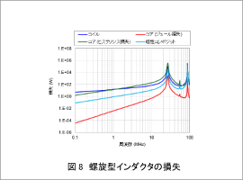 図8　螺旋型インダクタの損失