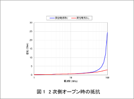 図1 2次側オープン時の抵抗