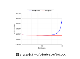 図2 2次側オープン時のインダクタンス