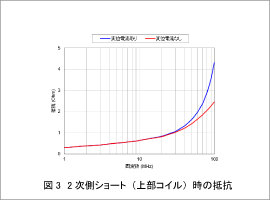 図3 2次側ショート(上部コイル)時の抵抗
