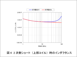 図4 2次側ショート(上部コイル)時のインダクタンス