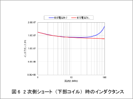 図6 2次側ショート(下部コイル)時のインダクタンス