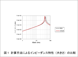 図1 計算手法によるインピーダンス特性(大きさ)の比較