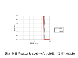 図2 計算手法によるインピーダンス特性(位相)の比較