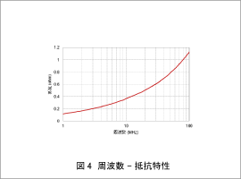 図4 周波数 - 抵抗特性