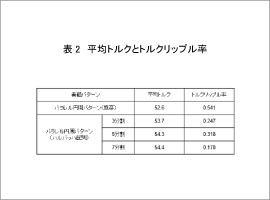 表2　平均トルクとトルクリップル率