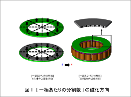 図1　[一極あたりの分割数]の磁化方向