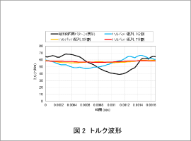 図2 トルク波形