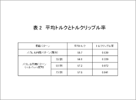 表2 平均トルクとトルクリップル率