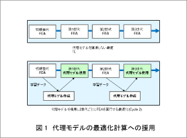 図1　代理モデルの最適化計算への援用
