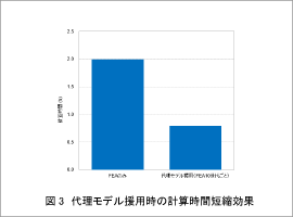 図4　実行可能解の目的関数値の分布