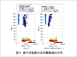 図5　実行可能解の目的関数値の分布（鉄損300(W)以下の範囲を拡大）