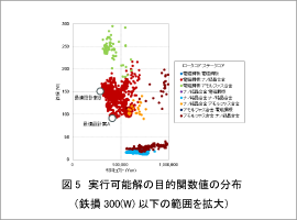 図5　実行可能解の目的関数値の分布（鉄損300(W)以下の範囲を拡大）