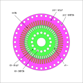 三相誘導電動機のダクト穴の設計最適化