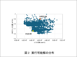 図2 実行可能解の分布