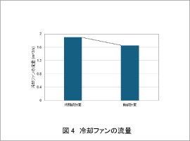 図4 冷却ファンの流量