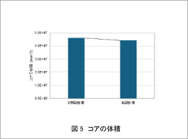図5 コアの体積