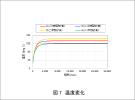 図7 温度変化