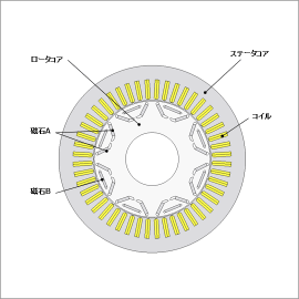オフライン最適化を活用したIPMモータの設計探査