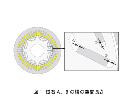 図1　磁石A、Bの横の空間長さ