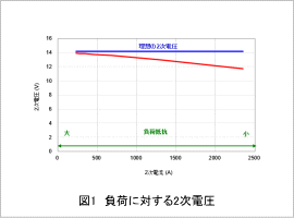 図1 負荷に対する2次電圧