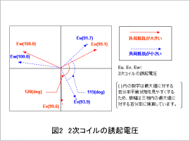 図2 2次コイルの誘起電圧