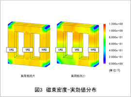 図3 磁束密度-実効値分布